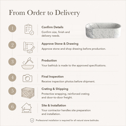Rivara Fluted Rounded-Rectangle Freestanding Soaking Bathtub – Carrara White Marble — From Order to Delivery, text steps for project confirmation, production, QC, packing and installation.