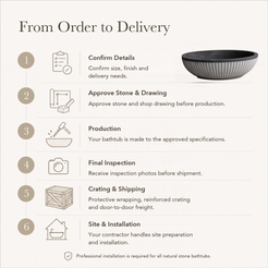Rivelle Freestanding Fluted Black Granite Soaking Bathtub — From Order to Delivery, text steps for project confirmation, production, QC, packing and installation.