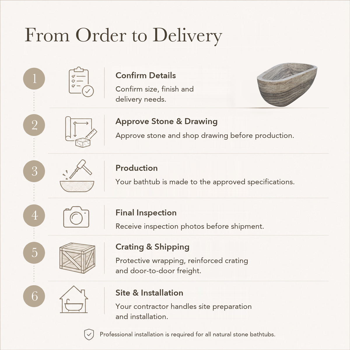 Rovena Roman Silver Travertine stone bathtub — six-step From Order to Delivery text guide.