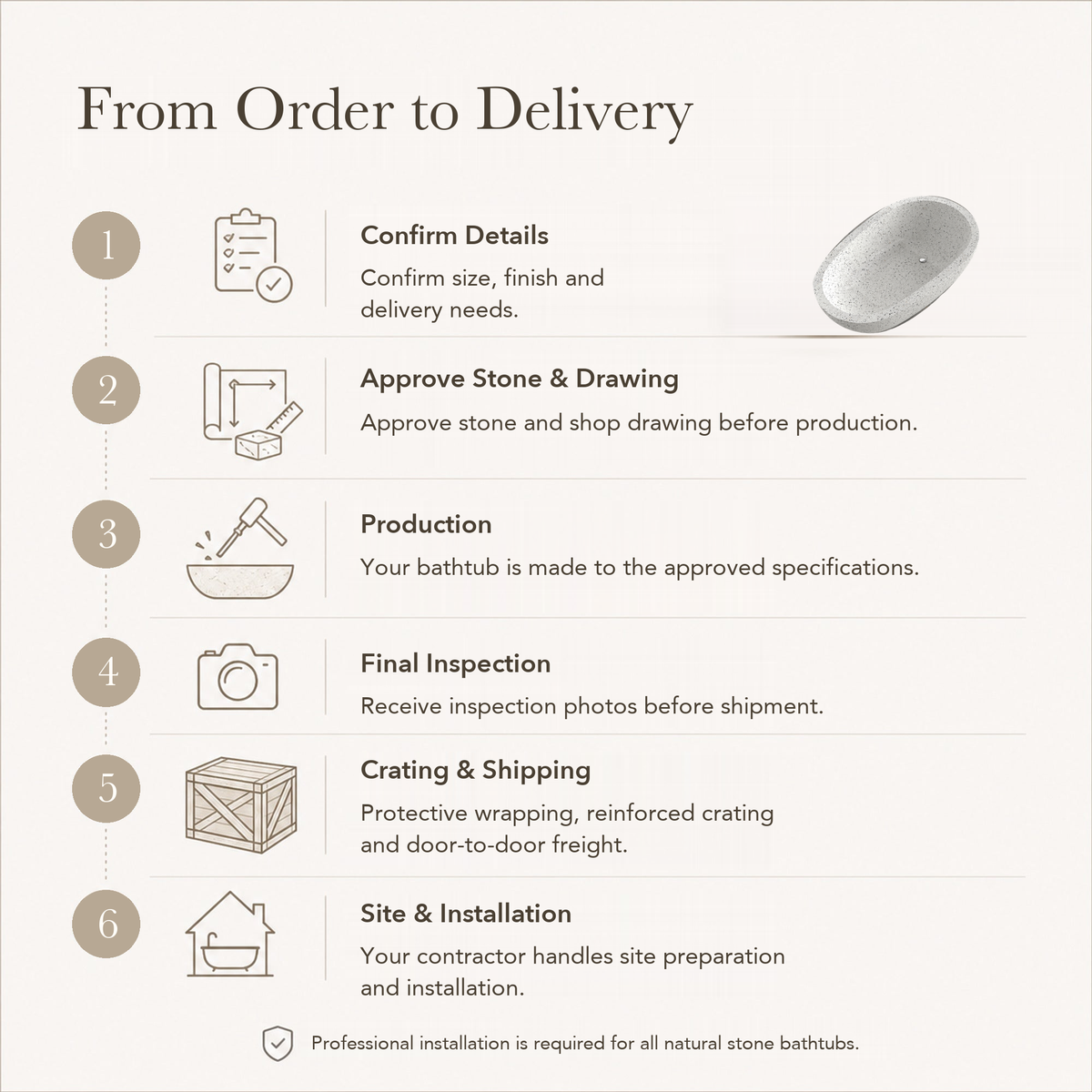 Selvara Organic Oval Freestanding Soaking Bathtub – Alba White Terrazzo — From Order to Delivery, text steps for project confirmation, production, QC, packing and installation.
