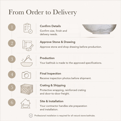 Selvara Organic Oval Freestanding Soaking Bathtub – Italian Firenze Marble — From Order to Delivery, text steps for project confirmation, production, QC, packing and installation.