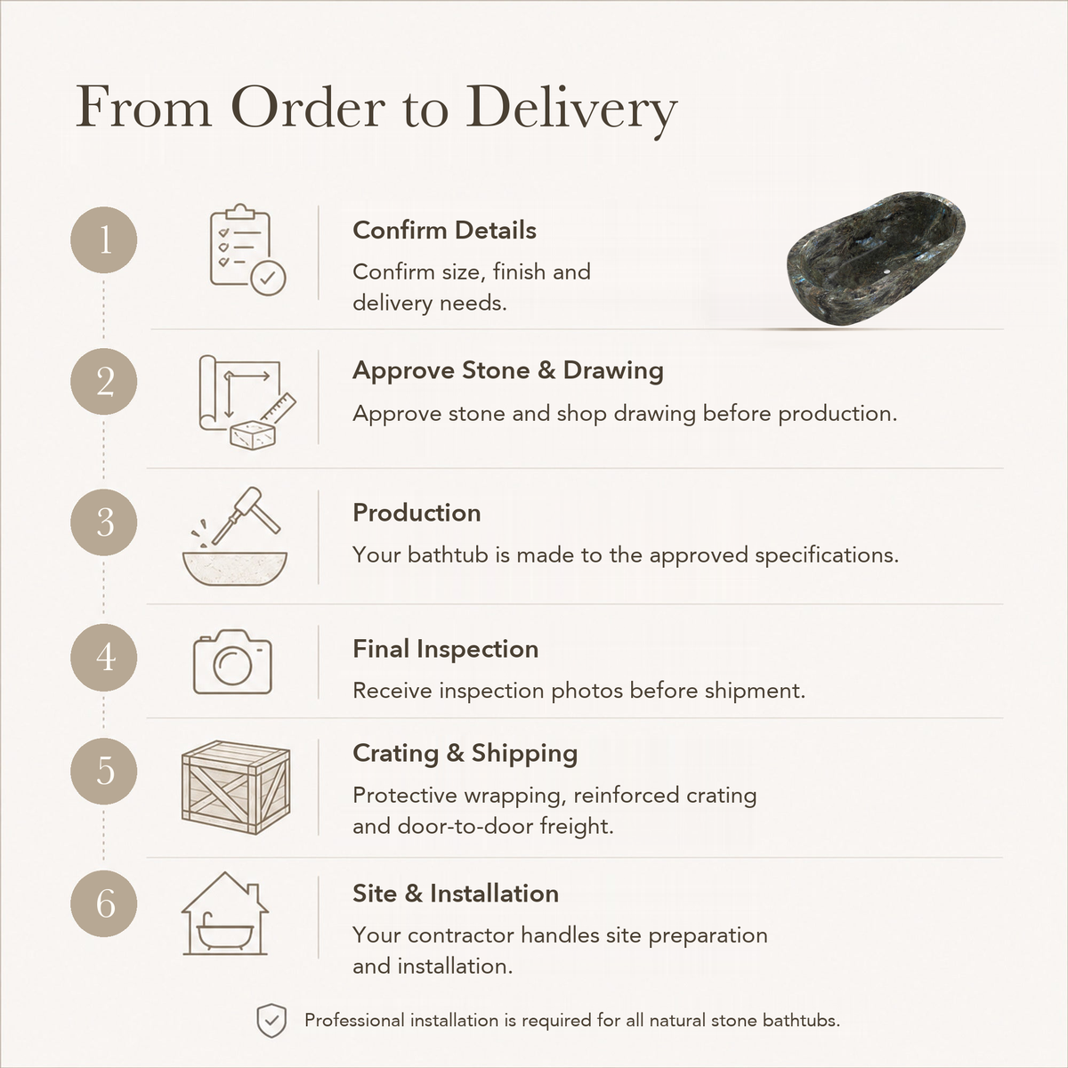 Serelle Soft-Capsule Freestanding Soaking Bathtub – Celestia Blue Quartzite — From Order to Delivery, text steps for project confirmation, production, QC, packing and installation.