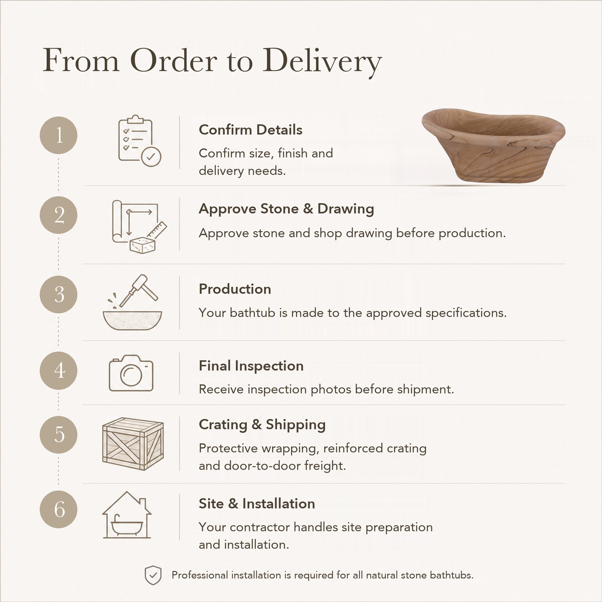 Solenne Raised-End Freestanding Soaking Bathtub – Natural Sandstone — From Order to Delivery, text steps for project confirmation, production, QC, packing and installation.