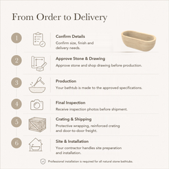 Talora Beige Classico Travertine stone bathtub — six-step From Order to Delivery text guide.
