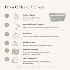 Valenne Rolled-Rim Freestanding Soaking Bathtub – Italian Carrara White Marble — From Order to Delivery, text steps for project confirmation, production, QC, packing and installation.