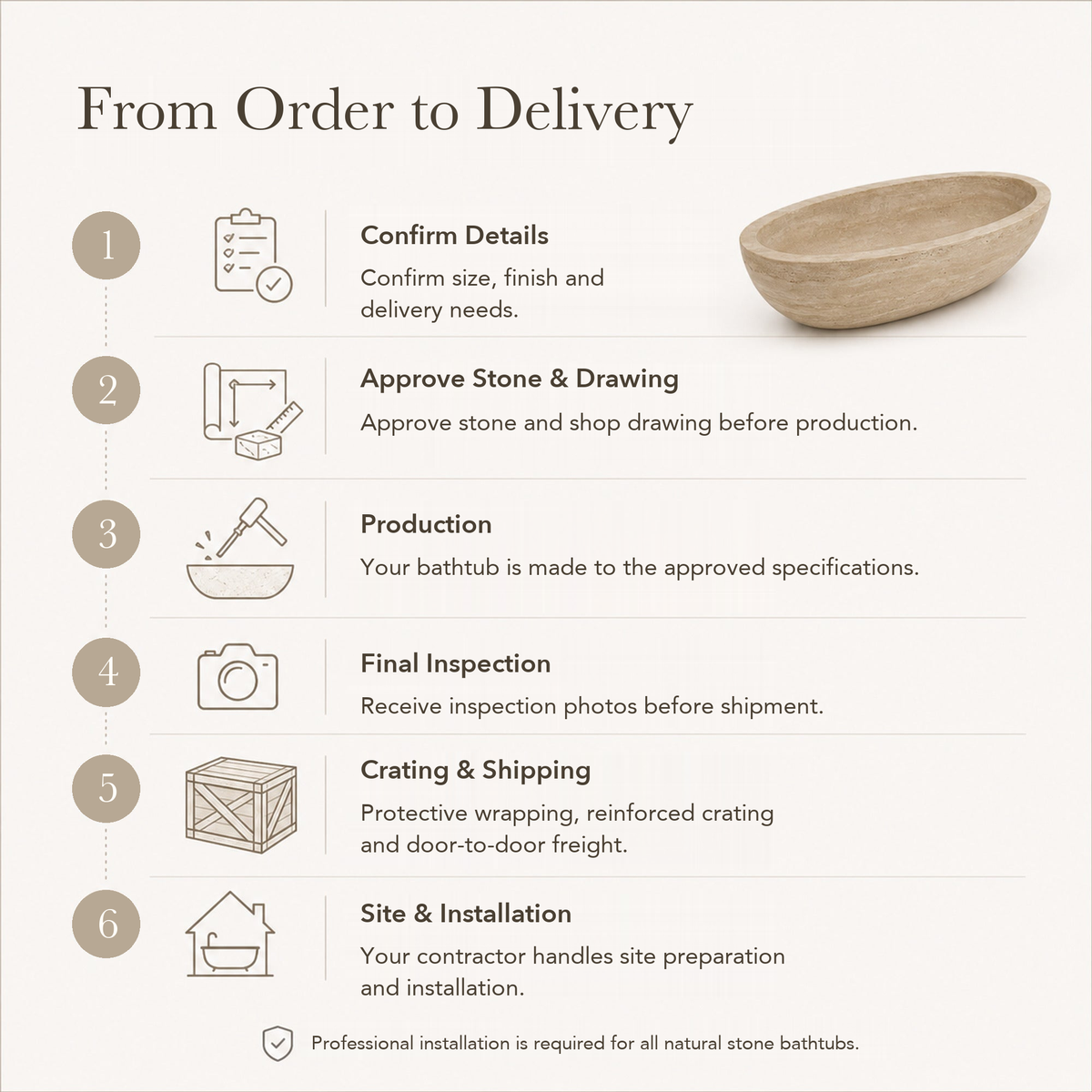 YOYO Cream Travertine bathtub order-to-delivery workflow.
