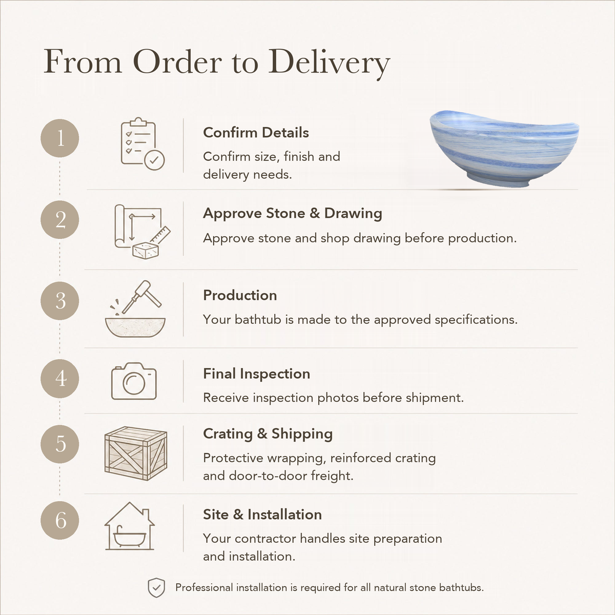 Yuna Freestanding Azura Blue Quartzite Soaking Bathtub — From Order to Delivery, text steps for project confirmation, production, QC, packing and installation.