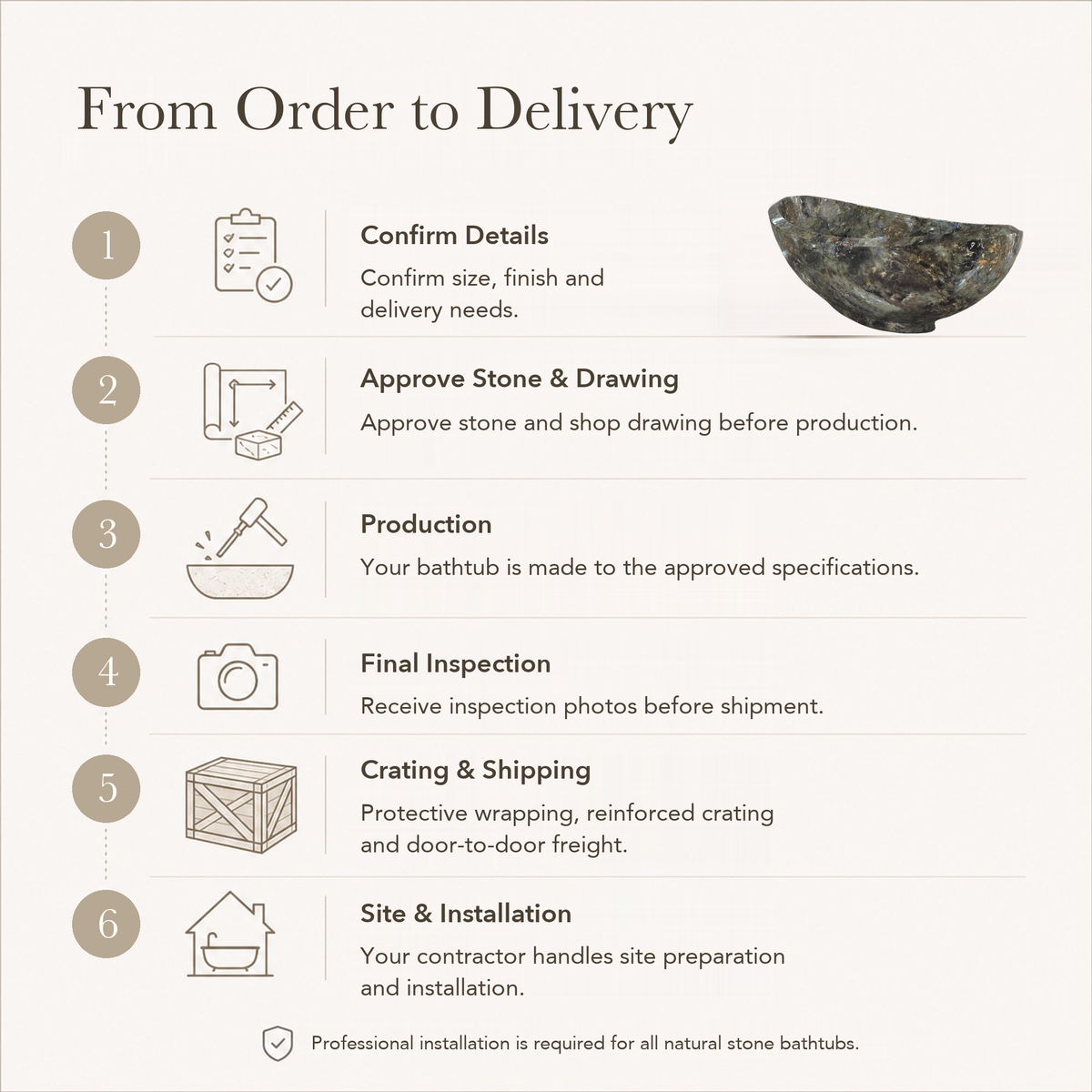 Yuna Freestanding Celestia Blue Quartzite Soaking Bathtub — From Order to Delivery, text steps for project confirmation, production, QC, packing and installation.