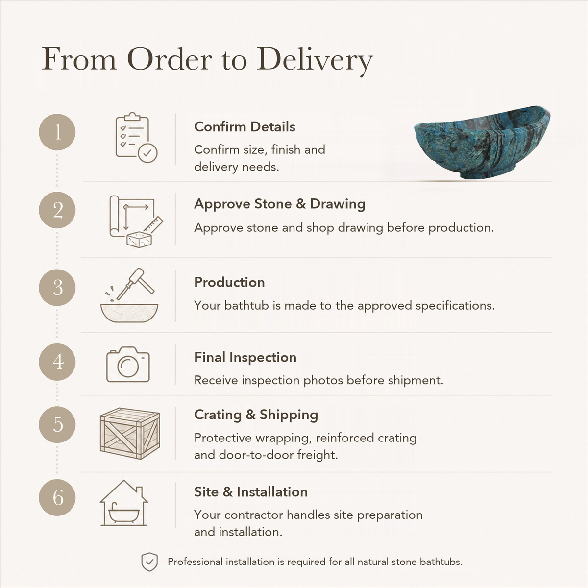 Yuna Freestanding Danube Blue Quartzite Soaking Bathtub — From Order to Delivery, text steps for project confirmation, production, QC, packing and installation.