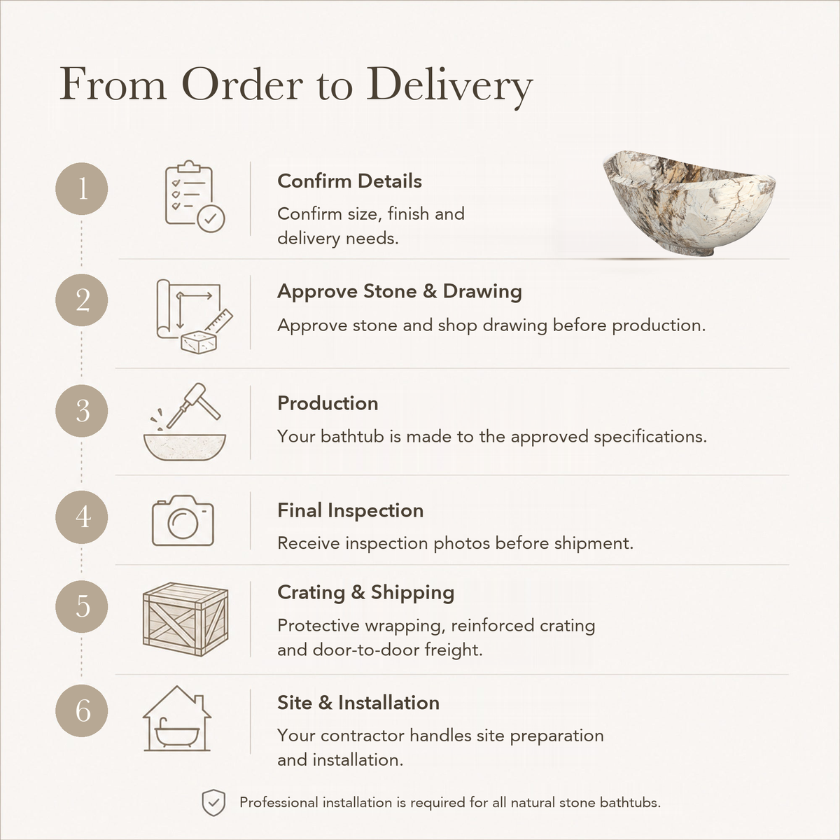 Yuna Freestanding Pandora Blanc Quartzite Soaking Bathtub — From Order to Delivery, text steps for project confirmation, production, QC, packing and installation.