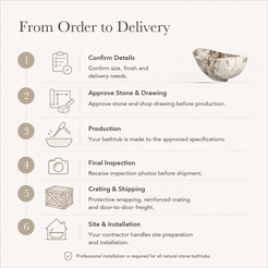 Yuna Freestanding Pandora Blanc Quartzite Soaking Bathtub — From Order to Delivery, text steps for project confirmation, production, QC, packing and installation.