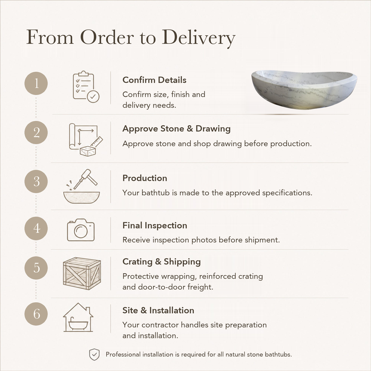 Yuna Freestanding Ivory Cloud Marble Soaking Bathtub — From Order to Delivery, text steps for project confirmation, production, QC, packing and installation.